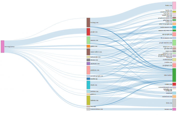 Analysis of tracking activity associated with the browsing behavior on a regular employee laptop in Europe