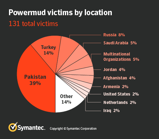 Figure 1. Powermud victims by location