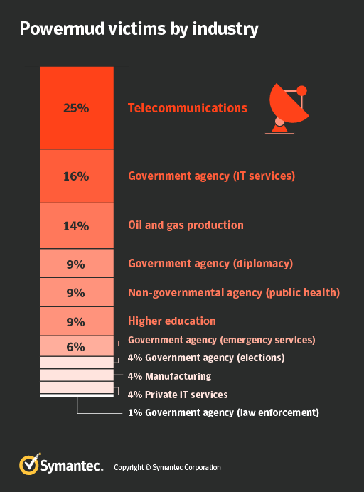 Figure 3. Powermud victims by industry
