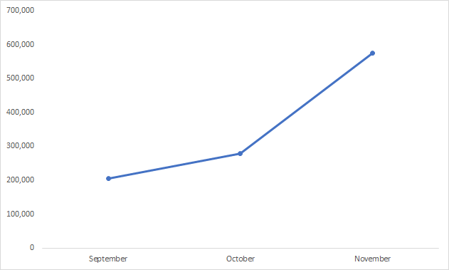 Figure 6. IPS blocked more than 1 million formjacking attempts from September to November 2018