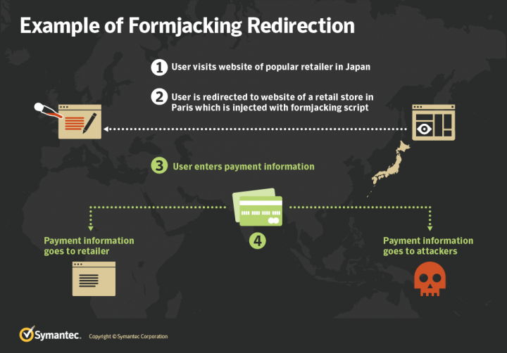 Figure 2. Example of formjacking redirection