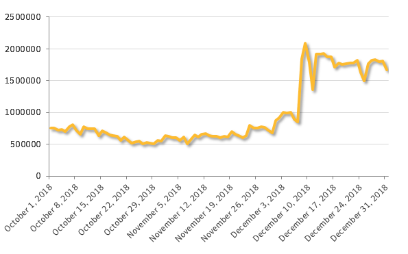 Figure 8. Symantec's IPS technology blocked more than 89 million tech support scams in Q4 2018