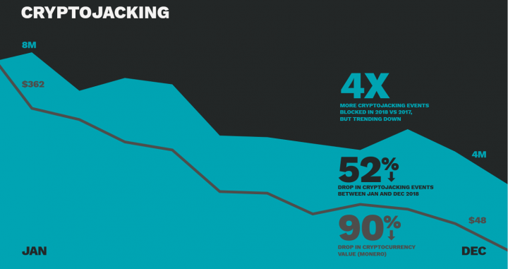 Figure. Symantec blocked four times as many cryptojacking attacks in 2018 than in 2017