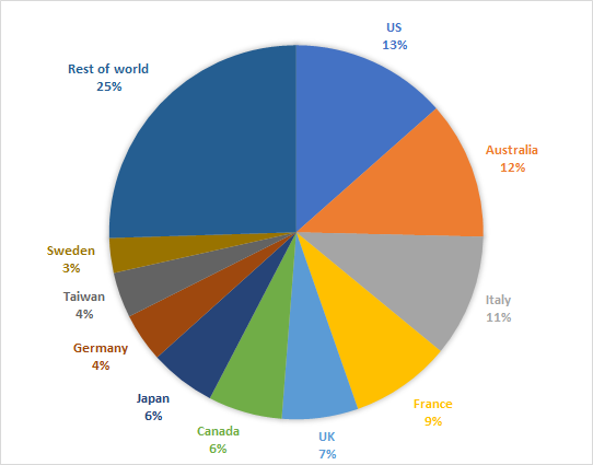 Figure. Computers that received Trojanized ASUS updates were spread across the globe 