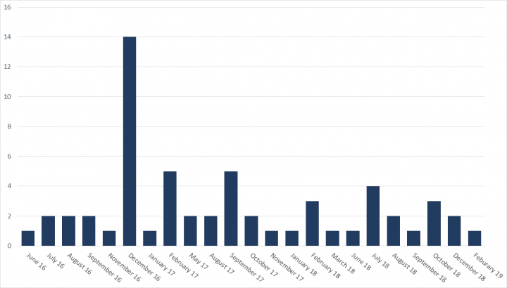 Figure 3. Elfin attacks by month, 2016-2019 