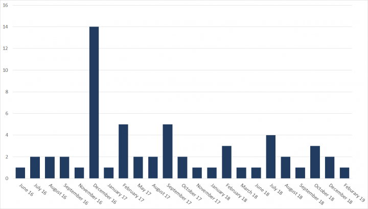 Figure 3. Elfin attacks by month, 2016-2019