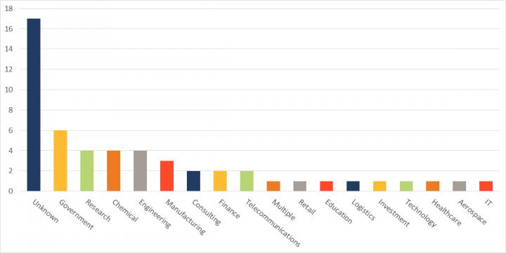 Figure 2. Elfin attacks by sector, 2016-2019