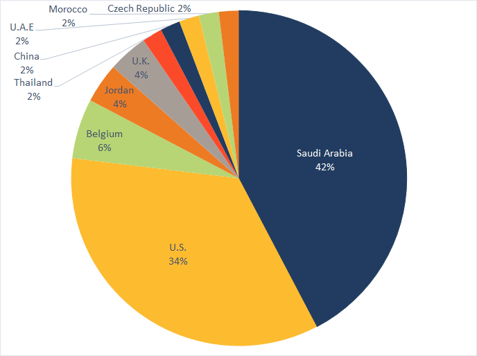 Figure 1. Elfin attacks by country, 2016 -2019