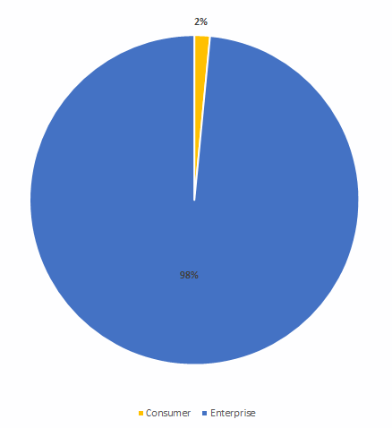 Figure 1. Enterprise vs consumer infections of Beapy