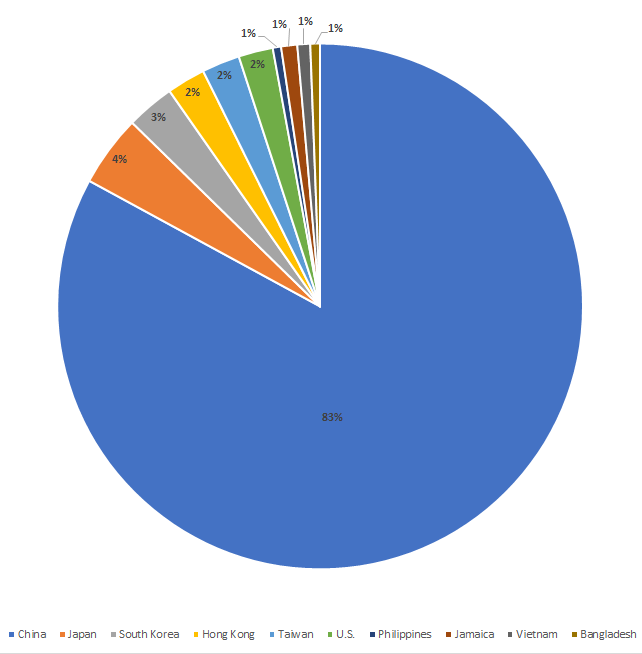 Figure 2. Beapy infections by region