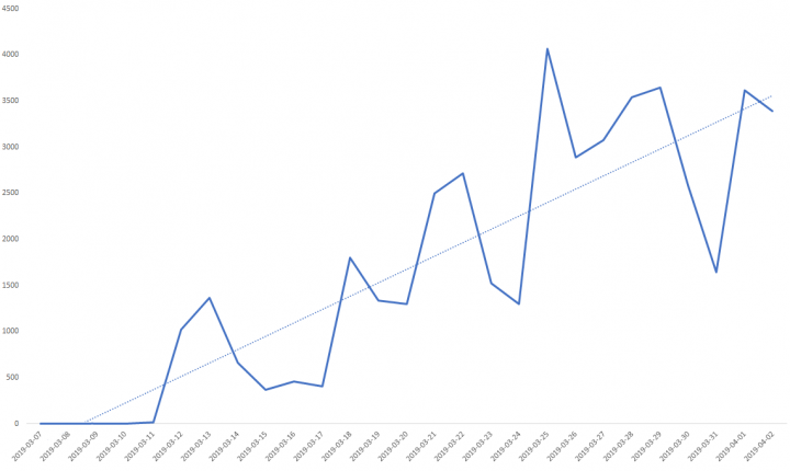 Figure 3. A sharp increase in Beapy detections is clearly visible