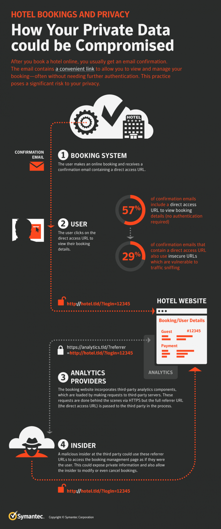 Figure 2. How your private data could be compromised