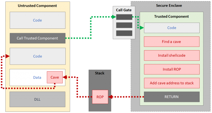 Figure. Simplified diagram showing how a malicious SGX-installed malware could "break out" of the enclave