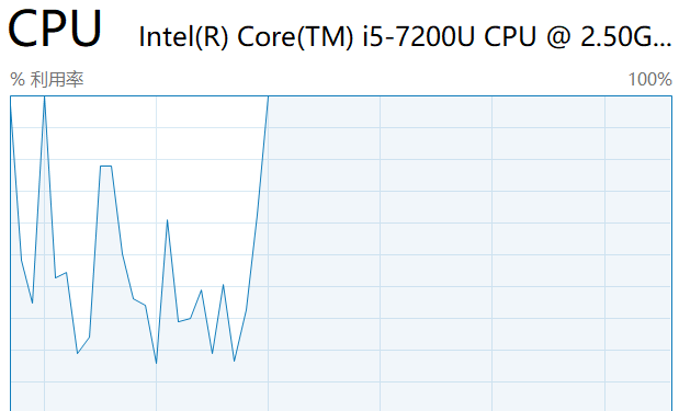 Figure 11. CPU usage spikes due to Mp3 Songs Download extension