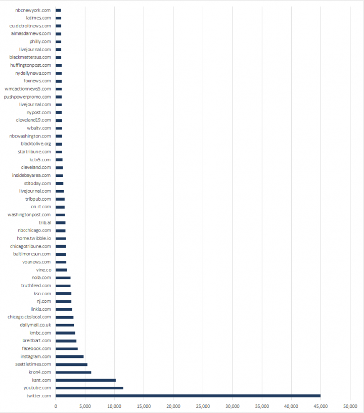 Figure 2. Most linked-to English language websites in 2016