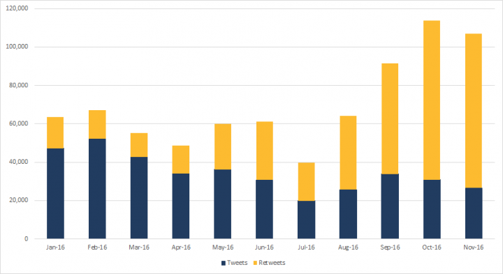 Figure 3. English language tweets by month, January 2016 – November 2016