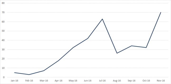 Figure 5. Tweets promoting IRA-organized rallies by month