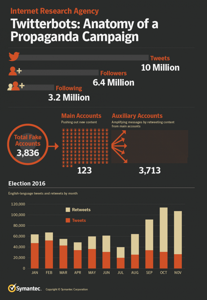 Figure 1. Anatomy of a propaganda campaign