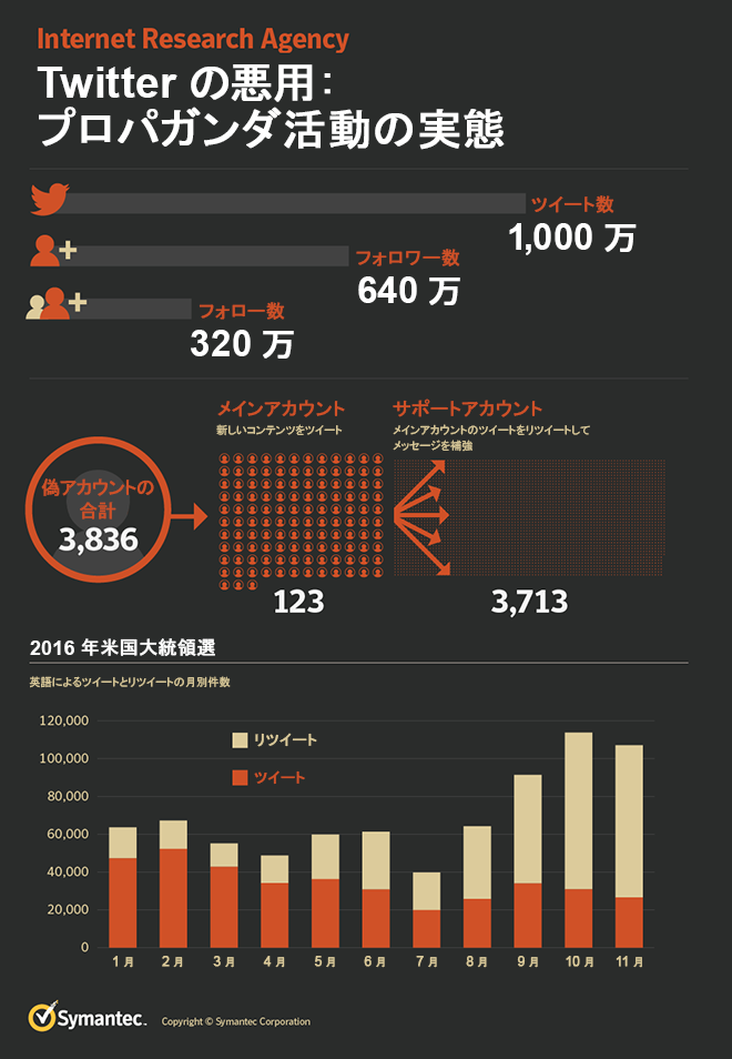 Twitter ボット プロパガンダ活動の実態 Symantec Blogs