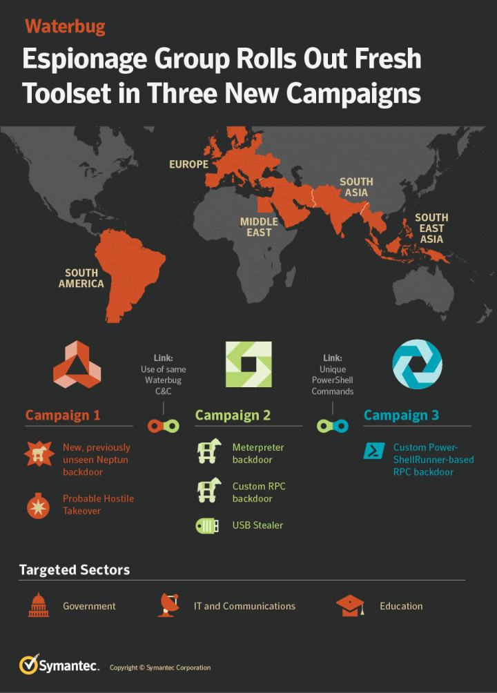 Figure 1. Waterbug group rolls out fresh toolset in three new campaigns