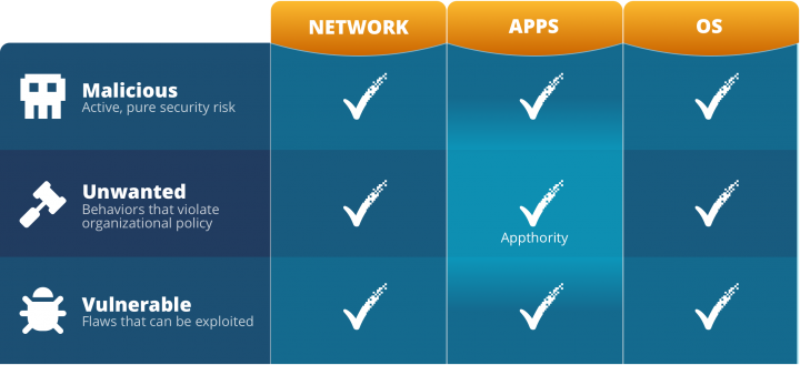 The evolution of SEP Mobile’s threat defense. Appthority augments SEP Mobile’s ability to protect organizations not only from malware, but also from apps with unwanted and vulnerable behaviors.