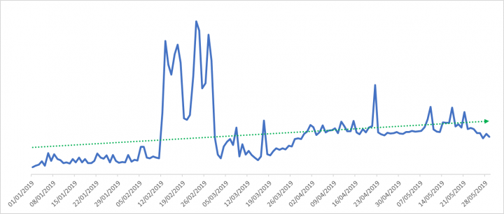 Figure 1. Extortion scam emails blocked by Symantec between January and May 2019