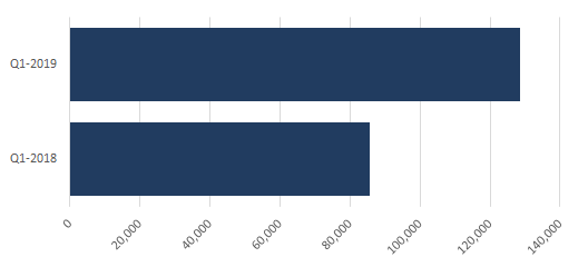 Figure 1. BEC average daily volume was 50 percent higher in Q1 2019 than Q1 2018  