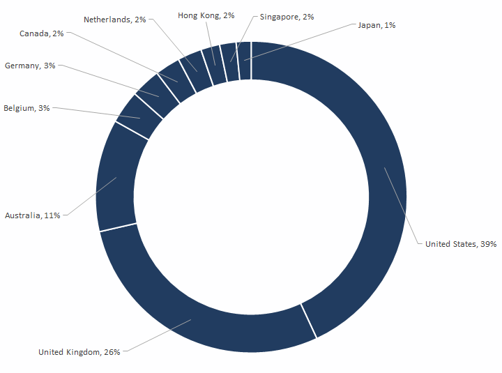 Figure 2. Top 10 BEC victim regions, July 2018 - June 2019