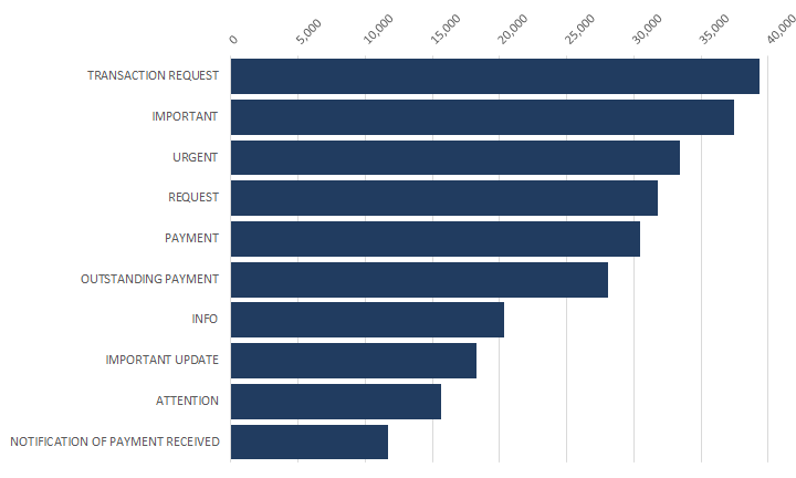 Figure 3. Top 10 BEC keywords, July 2018 - June 2019