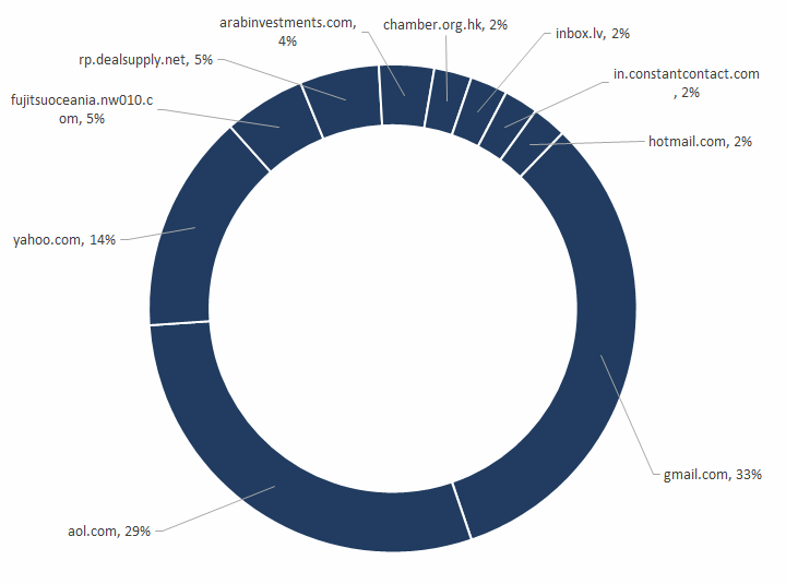 Figure 4. Top 10 BEC sender domains, July 2018 - June 2019