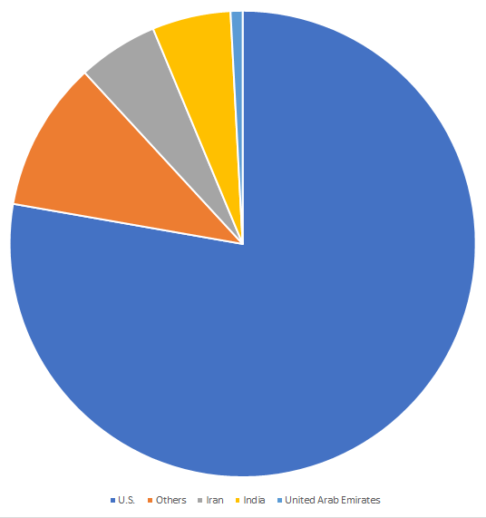 Figure 10. The U.S., Iran, India, and the UAE were the top regions infected by the Android.Fakeyouwon family from January through May 2019