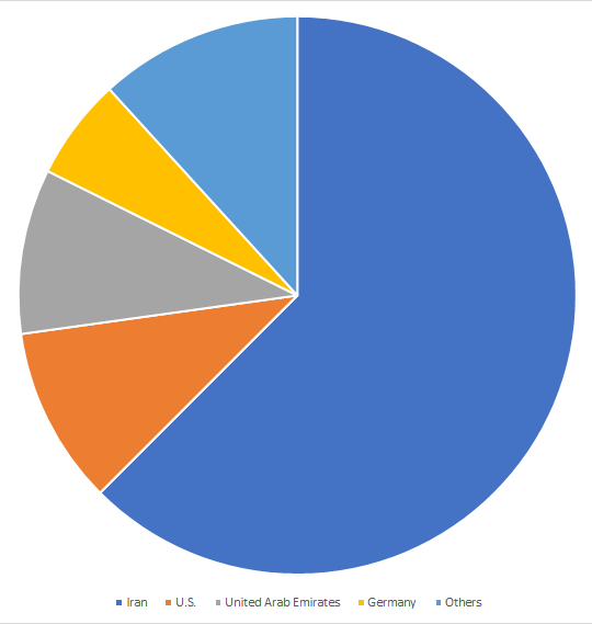 Figure 11. Iran, the U.S., UAE, and Germany were the regions most affected by this Fakeyouwon variant