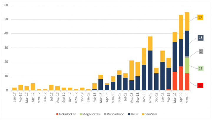 Figure. Number of organizations affected by targeted ransomware attacks, by family, January 2017 to May 2019 (stacked column)