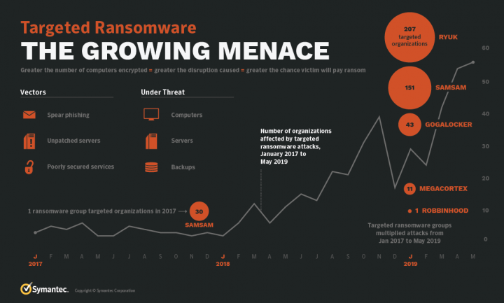 Targeted Ransomware Proliferating Menace Threatens Organizations Symantec Blogs