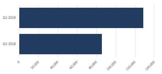 Figura 1. O volume diário médio das BECs foi 50% maior em T1 2019 do que em T1 2018