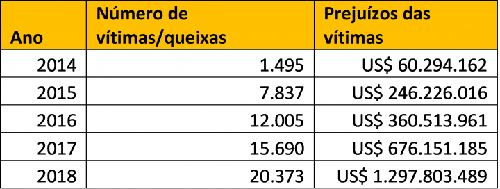 Tabela 1. Prejuízos e queixas das vítimas relacionados à BEC, recebidos pelo IC3 de 2014 a 2018