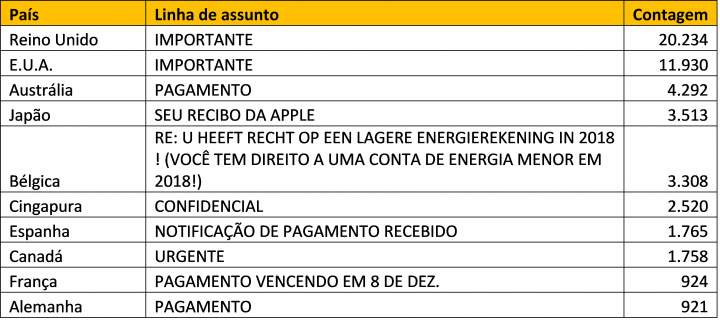 Tabela 2. 10 principais assuntos dos emails BEC por país