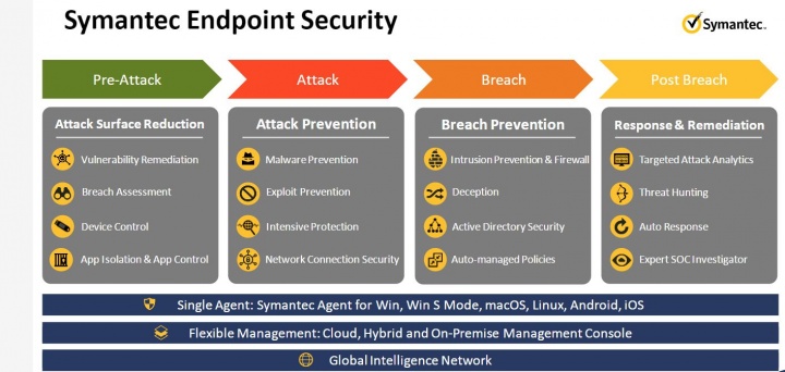 Symantec Endpoint Security