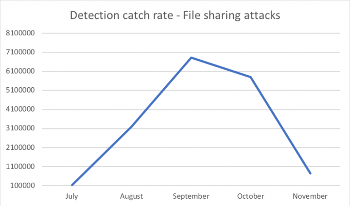 Figure 1: Detection catch rate graph for online file sharing services attacks
