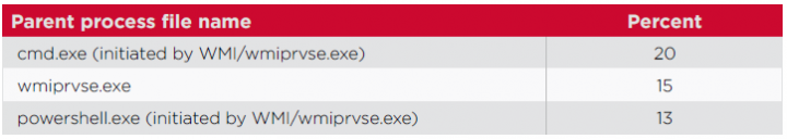 Figure 2. Parent processes initiated by WMI