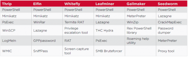 Figure 3. Dual-use tool usage among active targeted attack groups