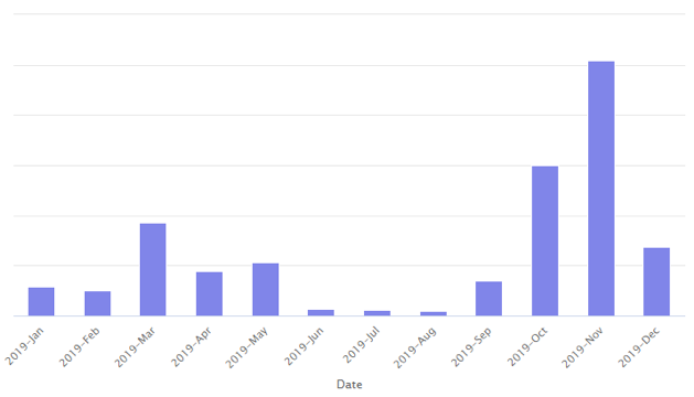 Figure 1. Emotet activity increases significantly in September 2019