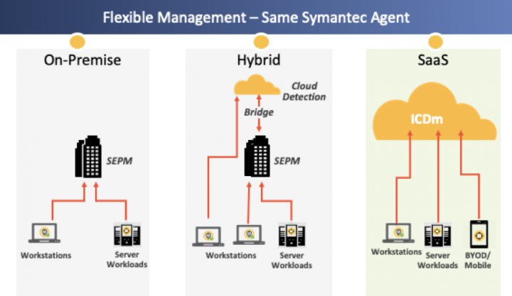 Hybrid: One-click experience to enroll SEP Manager to the cloud.