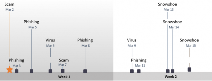 Figure 1: Spam timeline in Week 1 and Week 2 of March 2020