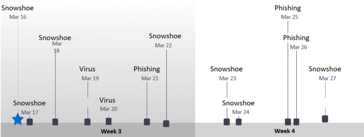 Figure 2: Spam timeline in Week 3 and Week 4 of March 2020