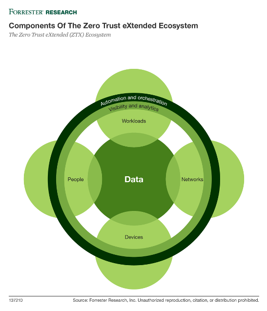 Source: Forrester “The Zero Trust eXtended (ZTX) Ecosystem,” Chase Cunningham, July 11, 2019 