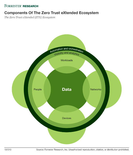 Source: Forrester “The Zero Trust eXtended (ZTX) Ecosystem,” Chase Cunningham, July 11, 2019