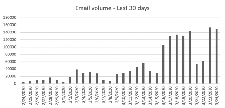 Figure 3: Blocked COVID-19 related emails during March 2020
