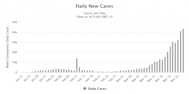 Figure 4: Chart reflecting global daily new cases of COVID-19